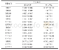 《表4 双歧杆菌经模拟胃肠液处理后的存活率》