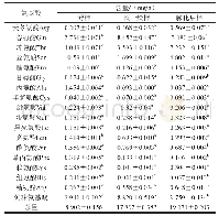 《表1 干燥过程对秀珍菇游离氨基酸含量的影响》