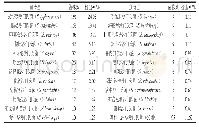 《表2 沙门氏菌血清型分布（n=814)》