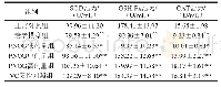 表3 PNOG对小鼠血清中SOD、GSH-Px及CAT活力的影响（n=10)