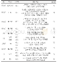 表2 不同类型绿茶中鉴定出的关键呈香成分