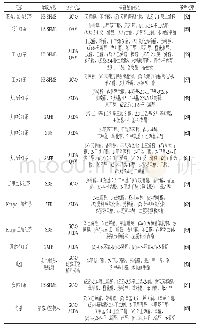 表3 不同类型红茶中鉴定出的关键呈香成分