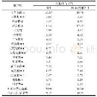 《表4 TGase交联前后SPI氨基酸的成分及含量》