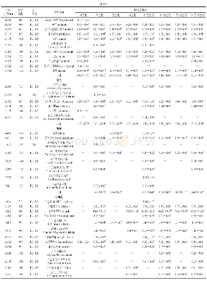 表1 熏鸡腿中挥发性物质相对含量及种类