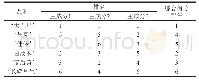 《表6 枇杷叶综合得分排名》