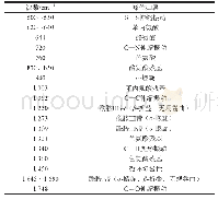 表1 豆渣蛋白拉曼光谱特征频率归属