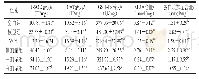 表2 小鼠肾组织中T-SOD、CAT、GSH-Px活力和MDA、蛋白质羰基含量