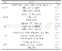 表2 面包感官评价标准：马铃薯粉对面包烘焙特性与风味化合物的影响