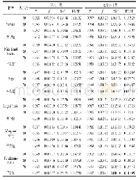 表2 刺梨鲜果热风干燥与远红外干燥数学模型及其拟合结果