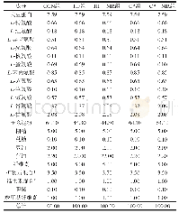 《表1 饲料组成：蛋氨酸限制对高脂饮食诱导的肥胖小鼠胰岛功能损伤的改善作用》