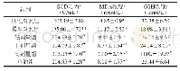 表3 亚麻籽油对STZ诱导的DN大鼠血清中SOD、MDA、GSH水平的影响
