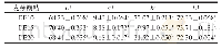 表3 不同DE值麦芽糊精乳剂色度分析