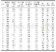 《表2 黄酒样品的敏感蛋白、总氮及隆丁分区》