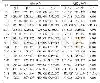 表3 抑菌双歧杆菌菌株的耐酸、耐胆盐结果分析