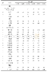 《表3 红树莓果酒陈酿期间香气物质及相对含量的动态变化》