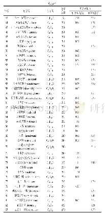 表6 玫瑰精油化学成分