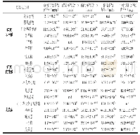 表2 长黑青稞中5种多酚提取物的酚类化合物含量