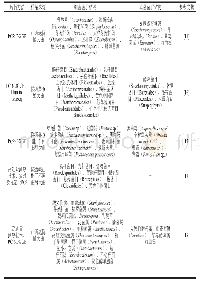 表1 部分食醋大曲中微生物菌群结构的研究概况