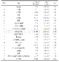 表1 20种小分子对α-葡萄糖苷酶的抑制作用及对接结合自由能