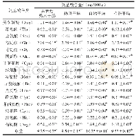 表4 干燥方式对II期果实氨基酸含量的影响（n=3)