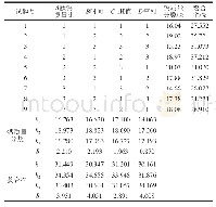 表2 牛骨多肽与钙离子螯合正交试验设计与结果