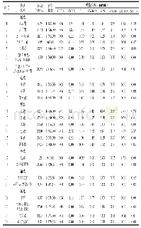 表3 气相色谱-质谱检测藏灵菇发酵乳风味物质分析