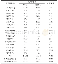 表4 马铃薯酸奶游离氨基酸含量