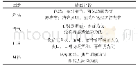 表2 宣木瓜糯米酒感官评分标准