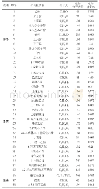 表5 陈酿6个月宣木瓜糯米酒香气成分组成及相对含量