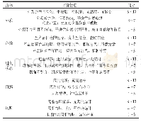 表3 中式香肠的感官评分标准