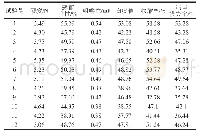 表4 Plackett-Burman试验设计结果