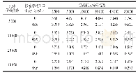 表3 包被抗原稀释倍数及抗体稀释倍数的确定（n=2)