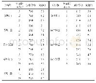 表3 方法的回收率和精密度（n=5)