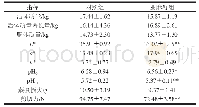 表3 日粮中添加亚麻籽对苏尼特羊背最长肌肉品质的影响（n=10)