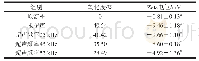 表1 绿豆原淀粉及氧化淀粉的Zeta电位