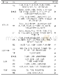 表2 疏果中的活性成分：疏果活性成分、功能特性及其应用研究进展