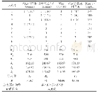 表2 r HuHF诱导表达条件优化正交试验设计与结果