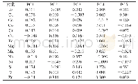 表8 主成分得分系数矩阵