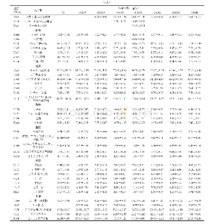 表1 不同气流膨化处理马铃薯方便粥的香气成分及其含量