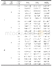 表1 凝胶剂质量分数、配比和贮藏温度对油凝胶质构特性的影响