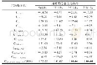 《表5 不同加工条件下卤蛋中主要脂肪酸含量的变化率（与对照组相比）》