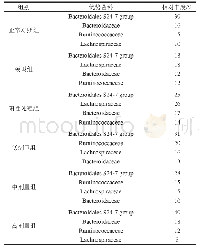 《表2 各组优势菌科水平：鲟鱼硫酸软骨素对结直肠癌患病小鼠肠道菌群的影响》