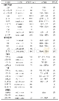 表2 葡萄酒中主要香气物质及其阈值和描述