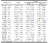 表1 模拟胃肠道消化中发酵香肠粗肽液游离氨基酸组成的变化