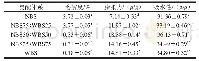 表1 NBS和WBS不同比例复配体系的溶解度、膨胀性和持水力的变化