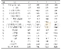 表5 PCA特征向量、特征值、方差贡献率及累计方差贡献率