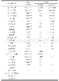 表3 新鲜草果壳和种仁中的香气活性成分的OAV