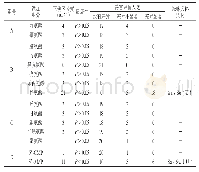 表7 添加实验结果：酵母抽提物滋味成分分析及其复合调味料对鲢鱼风味的影响