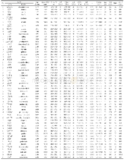 表1 121种农药的质谱参数、保留时间、混标质量浓度、监测离子对、碰撞电压、相关系数（r）、线性范围、精密度、平均回收率、RSD及检出限