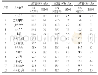 表4 41种有机氯和菊酯类农药在空白基质中的平均回收率及RSD(n=6)